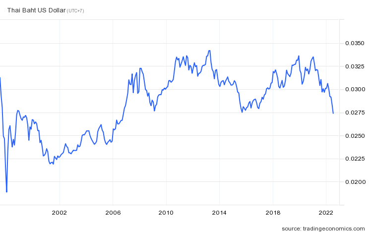 weak-thai-baht-spells-opportunity-for-property-investors-sunwayestates